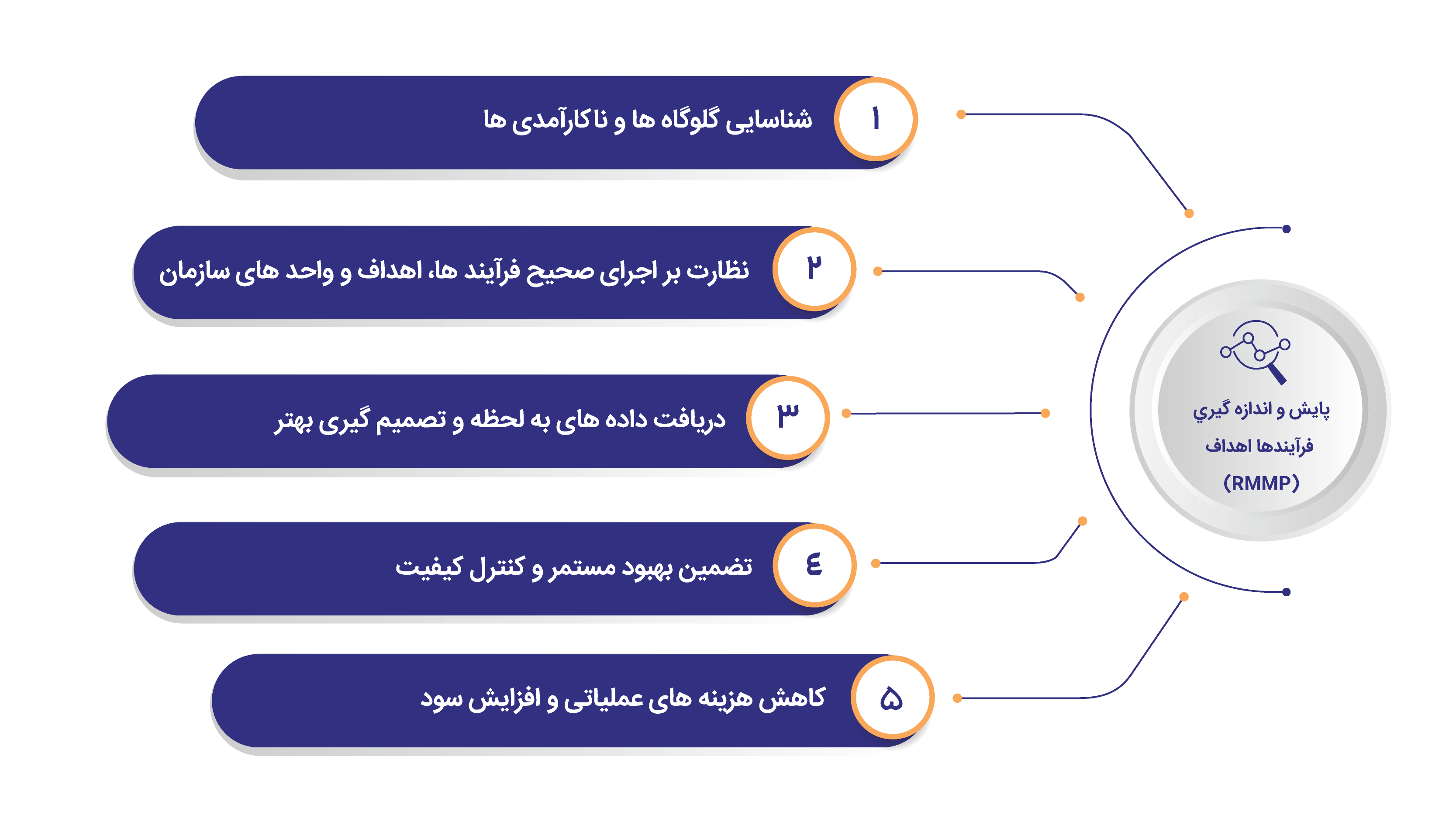 پايش و اندازه گيري فرآيندها/اهداف (RMPT)